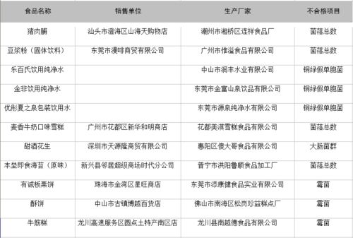 廣東28批次食品抽檢不合格，品牌管理與消費警示齊行