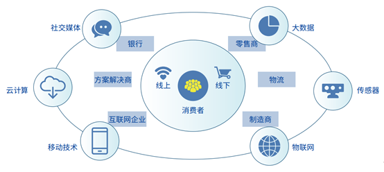 新連鎖企業(yè)信息互聯(lián)解決方案